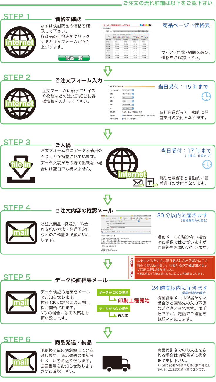 印刷終了後に宅急便にて発送致します。商品発送のお知らせメールをお送り致します。伝票番号をお知らせ致しますのでご確認下さい。データ検証の結果をメールでお知らせします。 検証OKの場合には印刷工程が開始されます。 NGの場合には再入稿をお願い致します。ご注文商品・発送先・料金・お支払い方法・発送予定日などのご確認をお願いいたします。注文フォームに沿ってサイズや枚数などの注文詳細とお客様情報を入力して下さい。注文フォーム内にデータ入稿用のシステムが搭載されています。 データ入稿がその場で出来ない場合には空白でも構いません。  まずは検討商品の価格を確認して下さい。 各商品の価格表をクリックすると注文フォームが立ち上がります。商品代引きでのお支払をされる場合は宅配業者に代金をお支払下さい。 ＊代引き配送の場合は配送伝票が税務上認められた正式な領収書になります。検証結果メールが届かない場合はご連絡先の入力不備などが考えられます。お手数ですが、電話でご確認をお願いいたします。確認メールが届かない場合はお手数ではございますがご連絡をお願いいたします。時刻を過ぎると自動的に翌営業日の受付となります。時刻を過ぎると自動的に翌営業日の受付となります。サイズ・色数・納期を選び、 価格をご確認下さい。