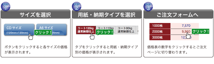 ステップ１、サイズを選択。ステップ２用紙・納期タイプを選択、ステップ３ご注文フォームへ