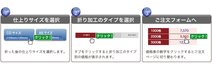 ステップ１、仕上がりサイズを選択。ステップ２、折加工のタイプを選択、ステップ３、ご注文フォームへ