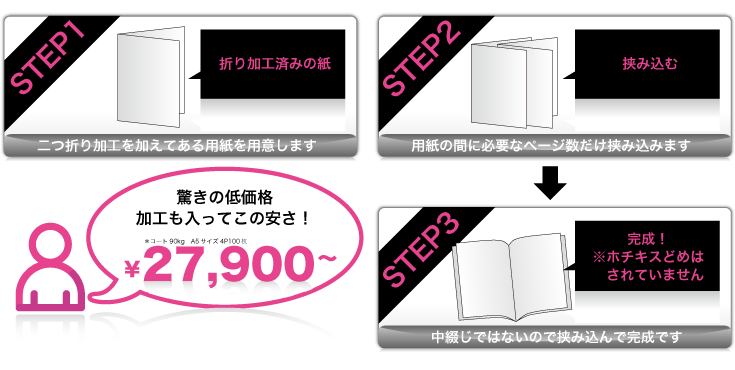 ステップ１、折加工を施します。ステップ２挟み込みます。ステップ３、完成。驚きの低価格27,900円から、詳しくは価格表をご覧下さい。