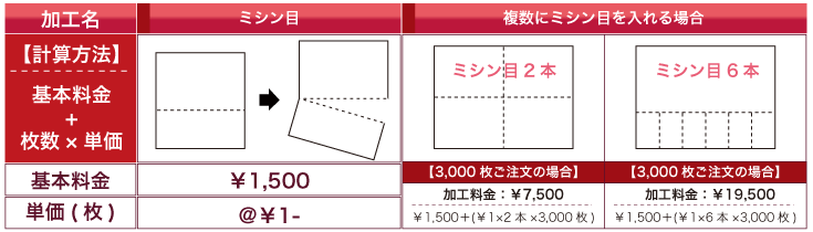 ミシン目加工はこちら