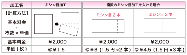 ミシン目加工はこちら