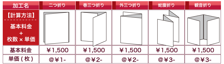 折り加工一覧表、各種折り加工は基本料金プラス一枚づつの単価で料金が決まります。