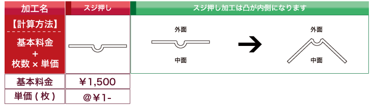 スジ押し加工