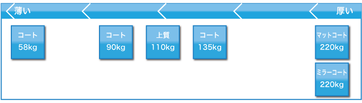 紙厚の早見一覧表