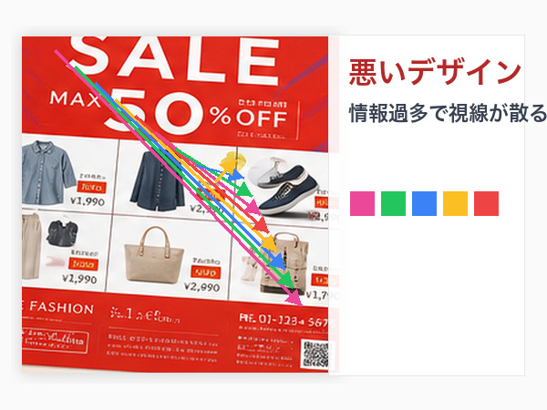 悪いチラシデザイン例。文字が詰まり、色数が多く、余白がなく、どこを見ればよいか分からない雑然としたA4チラシ（推奨600×450px）
