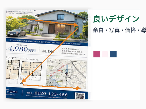 良いチラシデザイン例。キャッチコピーが大きく、余白があり、CTAが明確、視線がZ型に流れる整ったA4チラシ（推奨600×450px）