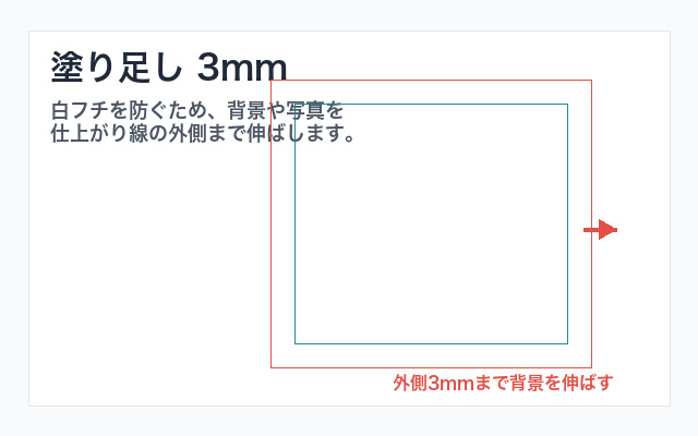 塗り足しの図解。仕上がりサイズの長方形と、その外側3mmまで背景色を伸ばした塗り足し領域、断裁線を矢印で示す（推奨640×400px）