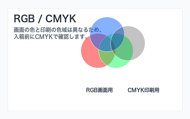 RGBとCMYKの違いの図解。RGBの鮮やかな色域とCMYKのやや狭い色域を重ね、画面用と印刷用のラベルを付ける（推奨640×400px）
