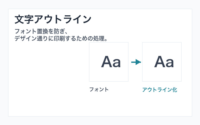 文字のアウトライン化の図解。フォントデータの文字とパス化（図形化）した文字を並べ、文字化けしない仕組みを示す（推奨640×400px）