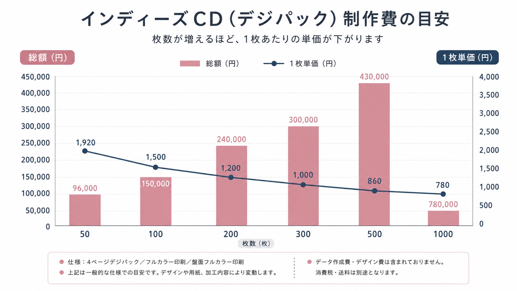自主制作CDデジパックの枚数別制作費と1枚単価の推移グラフ