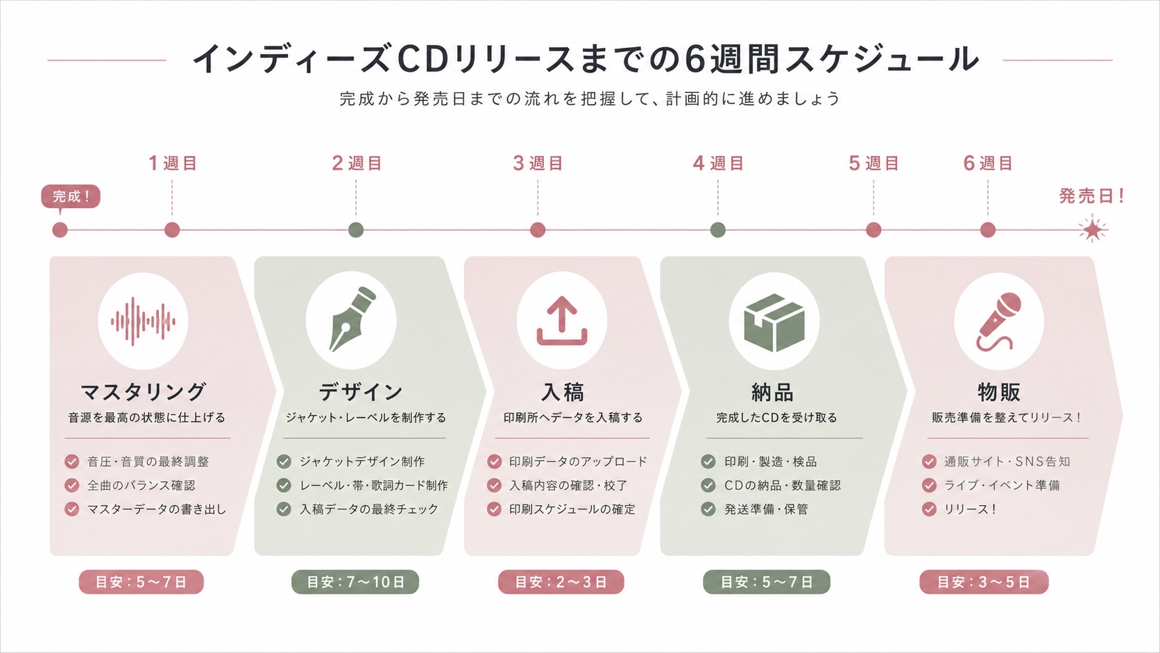 音源完成から発売日までの6週間スケジュール図