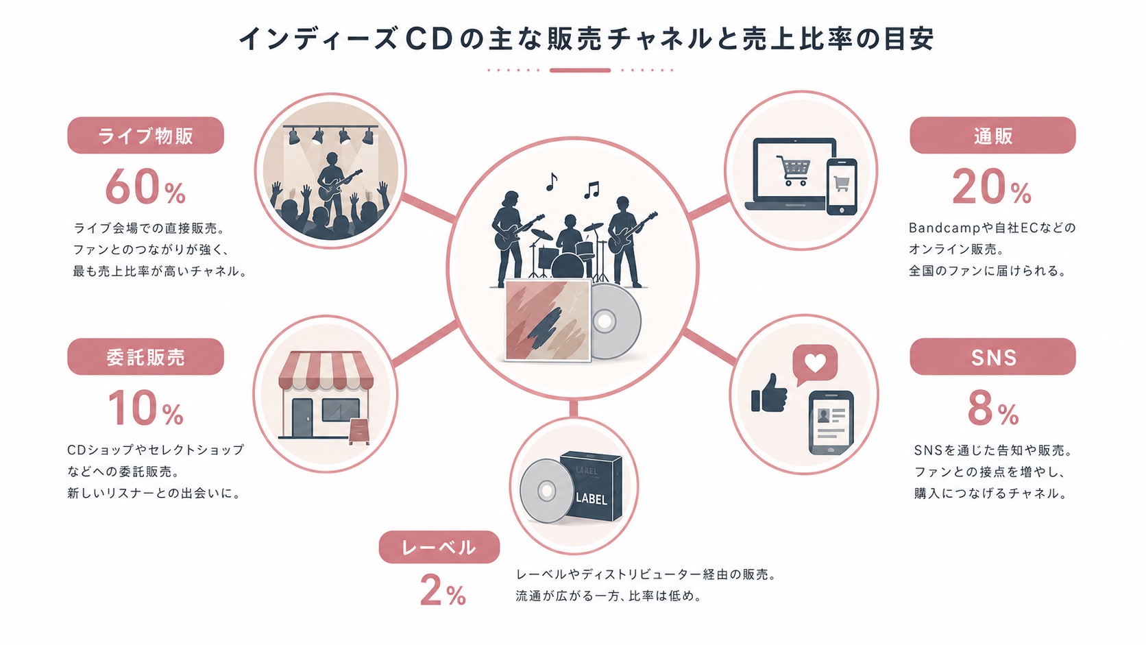 インディーズCDの販路と売り切り目安を示したマップ図