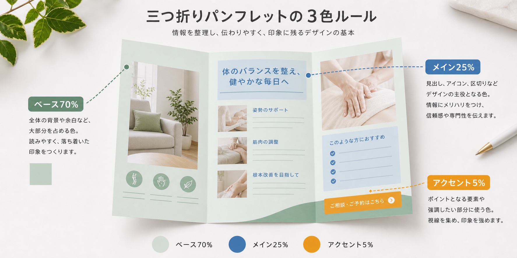 3色ルール（ベース70%・メイン25%・アクセント5%）を実際のパンフレットで示した図