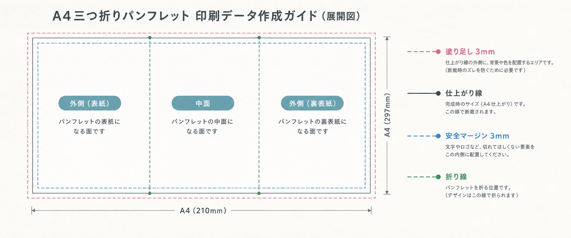 パンフレット入稿データのチェックポイント図解（塗り足し・安全マージン・折り位置を示した模式図）