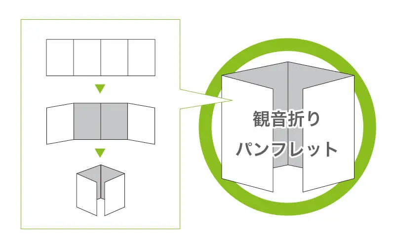 折パンフレット観音折り加工の説明画像