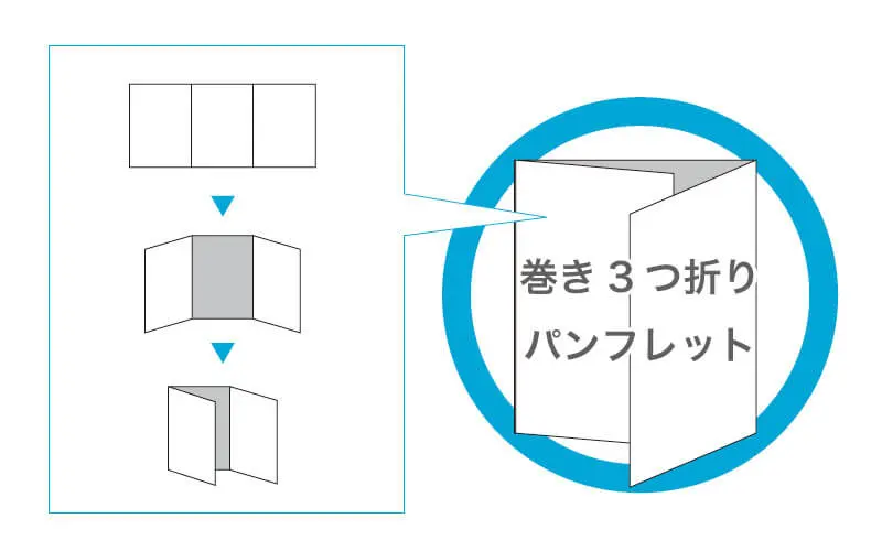 折パンフレット巻き3つ折り加工の説明画像