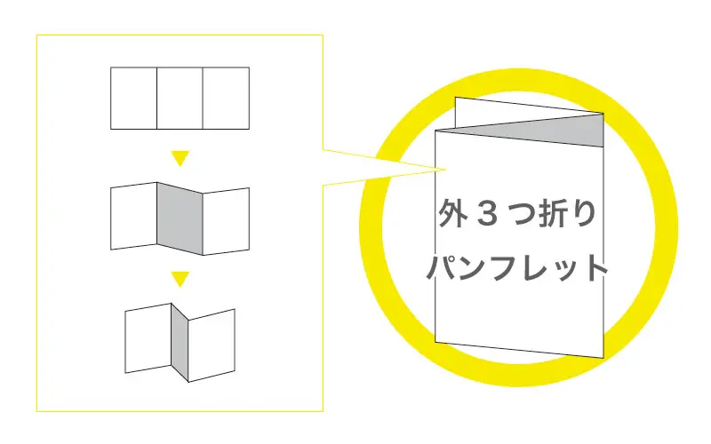 折パンフレット外3つ折り加工の説明画像