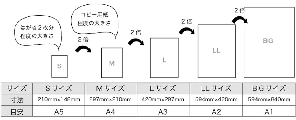 包装紙のご提供サイズは基本サイズで５種類です。Sサイズ、Mサイズ、Lサイズ、LLサイズ、BIGサイズ。BIGサイズでお買い上げ頂き、お手元で必要なサイズにカットして使用する事も可能ですし、最初から必要なサイズでのご注文も可能です。また、その他のお客様のご都合に合わせたお好きなオリジナルのサイズでもご制作頂けます。